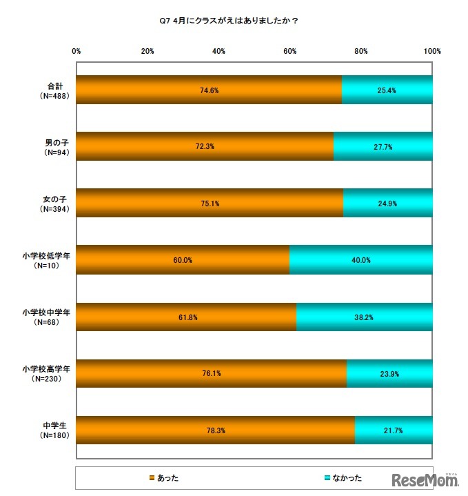 4月にクラスがえはありましたか