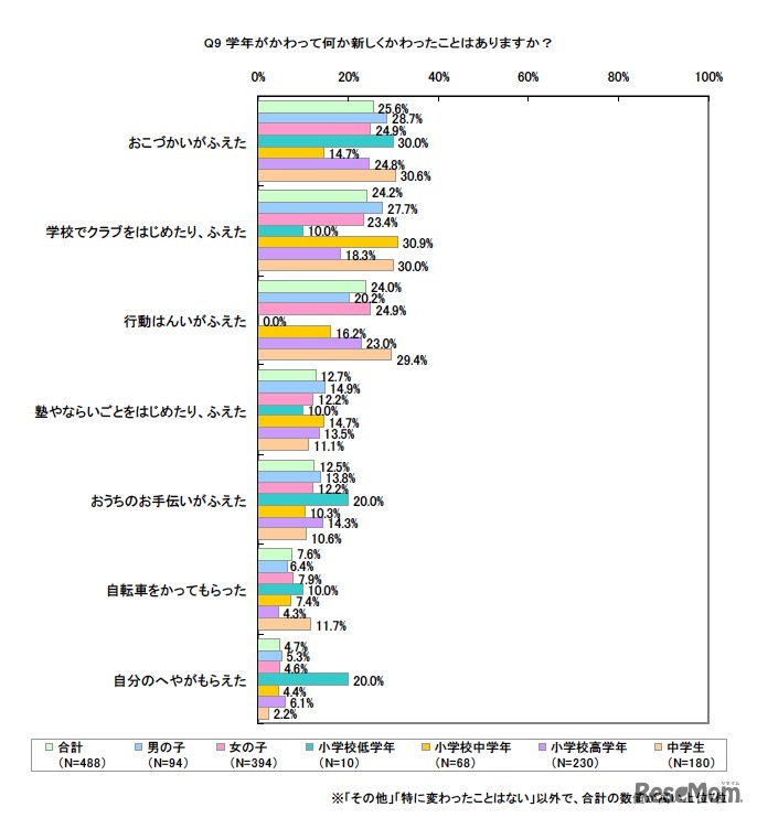 学年がかわって何か新しくかわったことはありますか