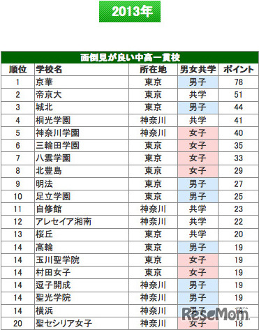 面倒見が良い中高一貫校ランキング