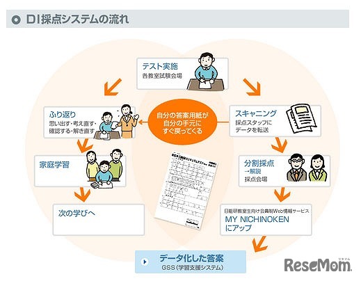 DI（デジタルイメージ）学習支援システムの流れ