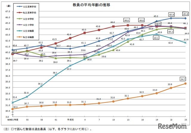 教員の平均年齢の推移（幼稚園・小学校・中学校・高等学校）