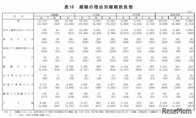 離職の理由別離職教員数