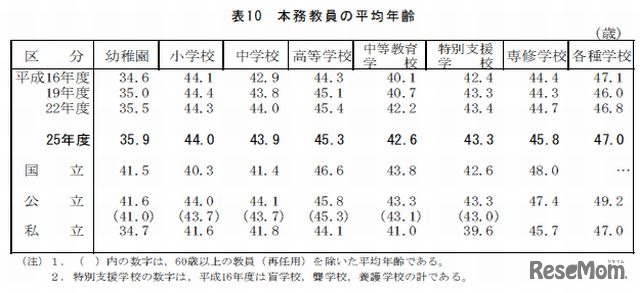 教員の平均年齢