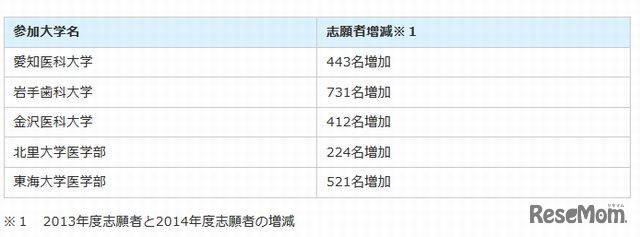 説明会参加大学の志願者数増減