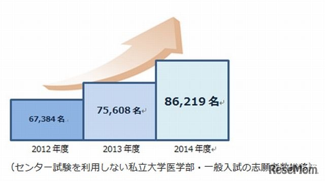 私立大学医学部の志願者数推移