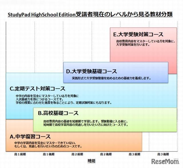 StudyPad HighSchool Editionの教材分類