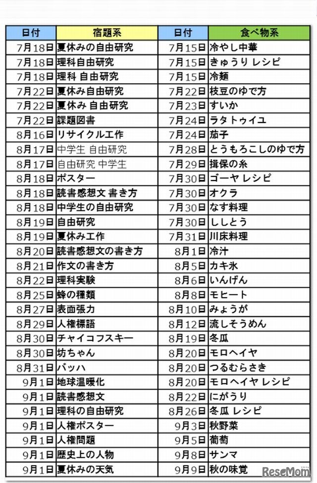 夏休み中によく検索される定番の言葉