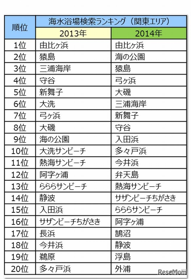 海水浴場検索ランキング（関東エリア）