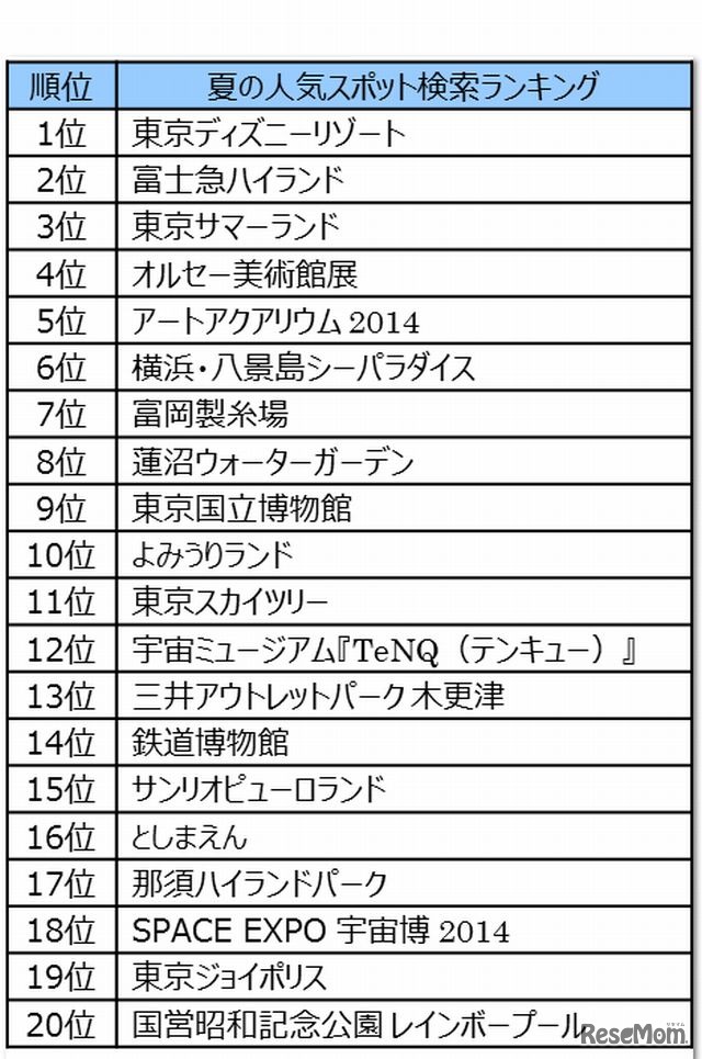 夏の人気スポット検索ランキング
