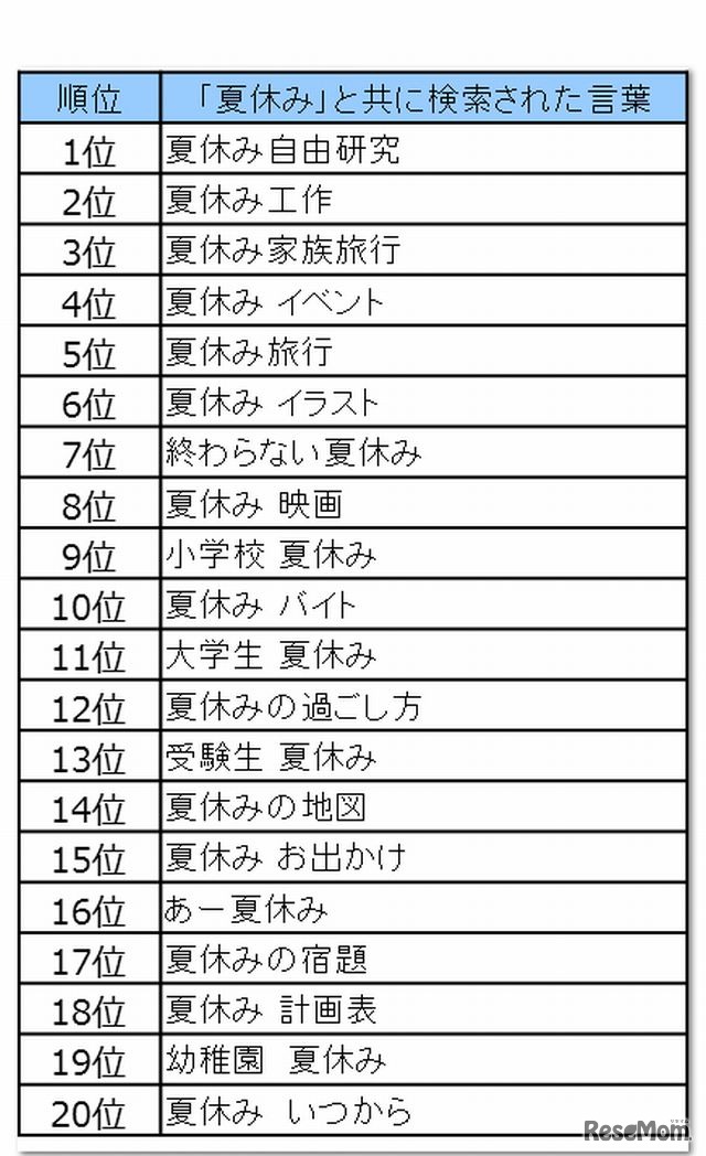 「夏休み」とともに検索された言葉
