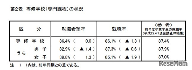 専修学校（専門課程）の状況