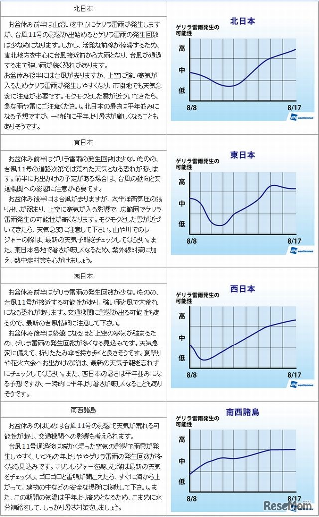 地域別のゲリラ雷雨傾向