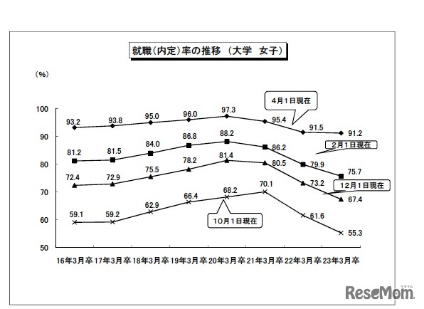 就職（内定）率の推移（大学女子）
