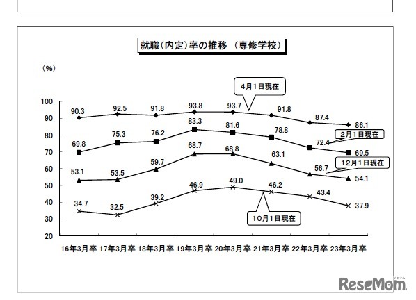 就職（内定）率の推移（専修学校）