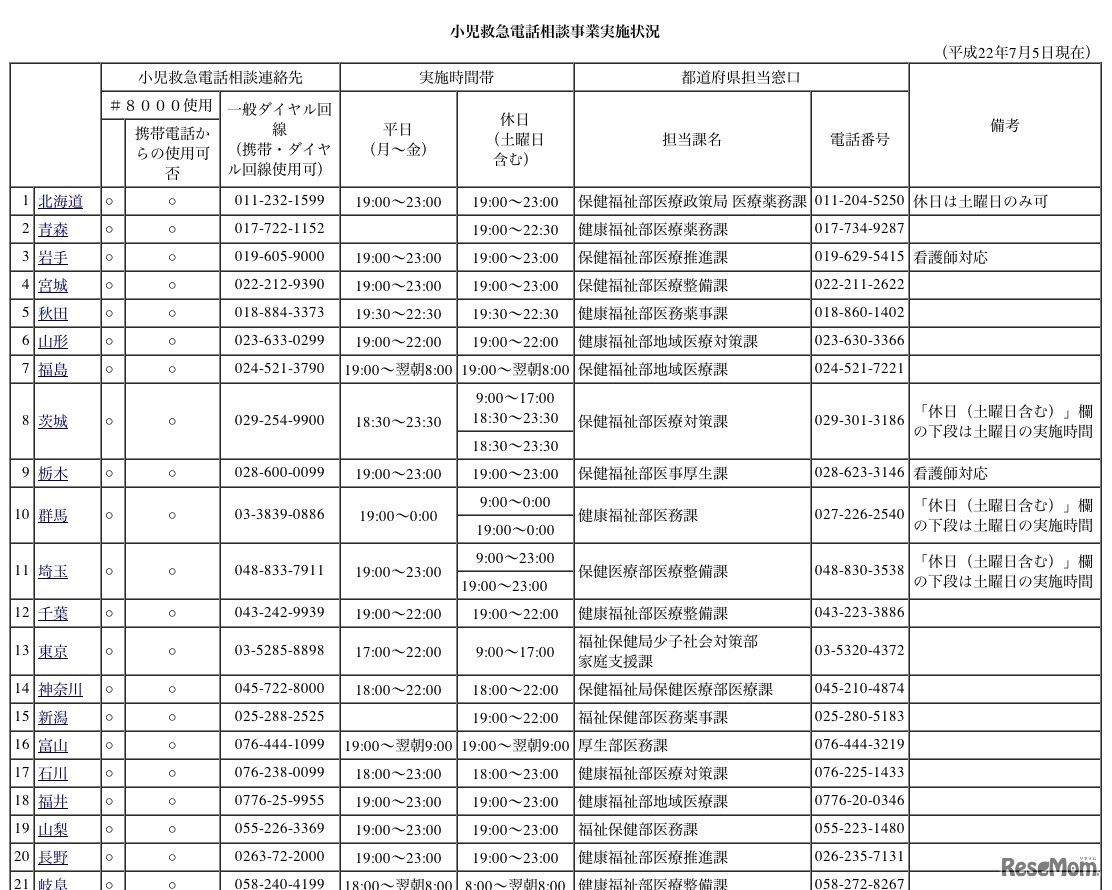小児救急電話相談事業実施状況
