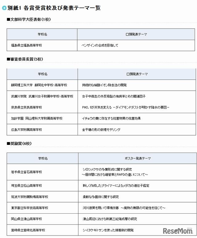 各賞受賞校と発表テーマ（一部）