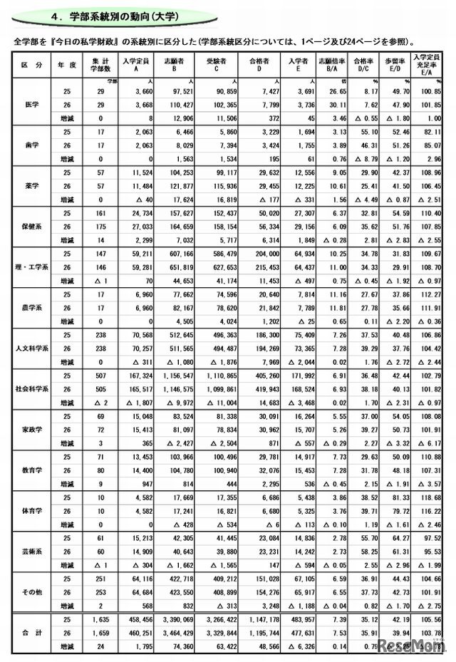 学部系統別の動向