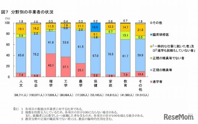 分野別の卒業者の状況