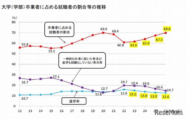 大学学部卒業者に占める就職者の割合等の推移