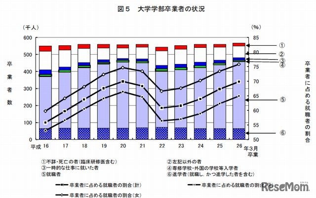 大学学部卒業者の状況