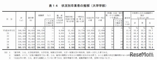 状況別卒業者の推移