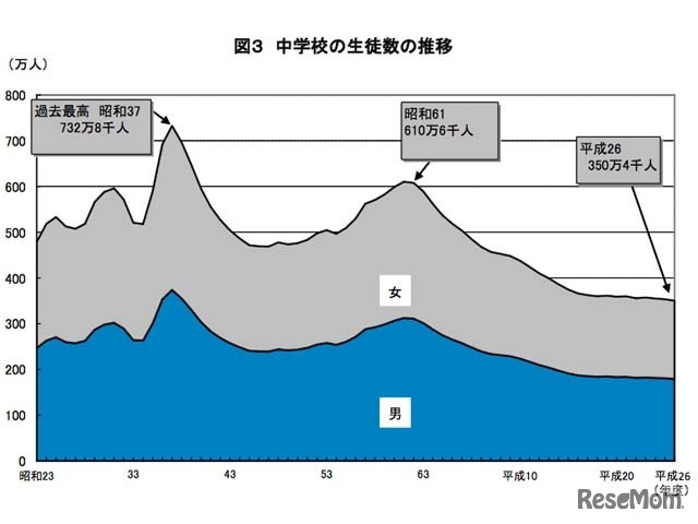 中学校の生徒数の推移