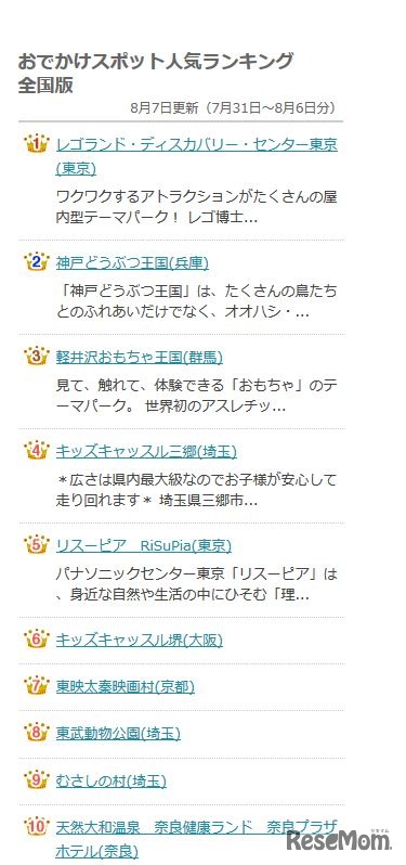全国エリアのランキング