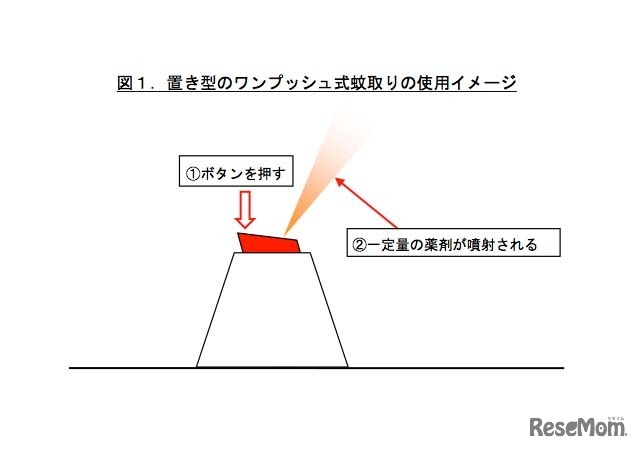 置き型のワンプッシュ式蚊取りの使用イメージ