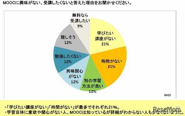 MOOCに興味がない、受講したくないと答えた理由