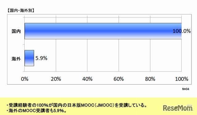 どのような講座を受講したか