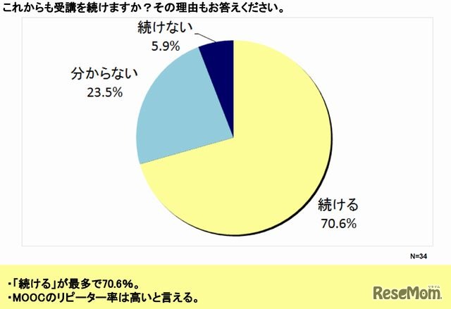 これからも受講を続けるか