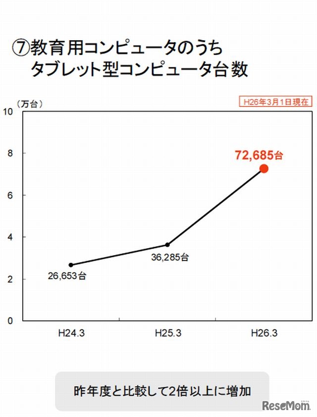 タブレット端末の台数