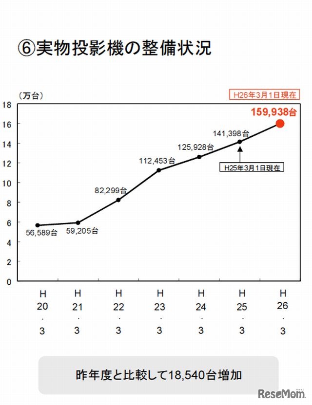 実物投影機の整備状況