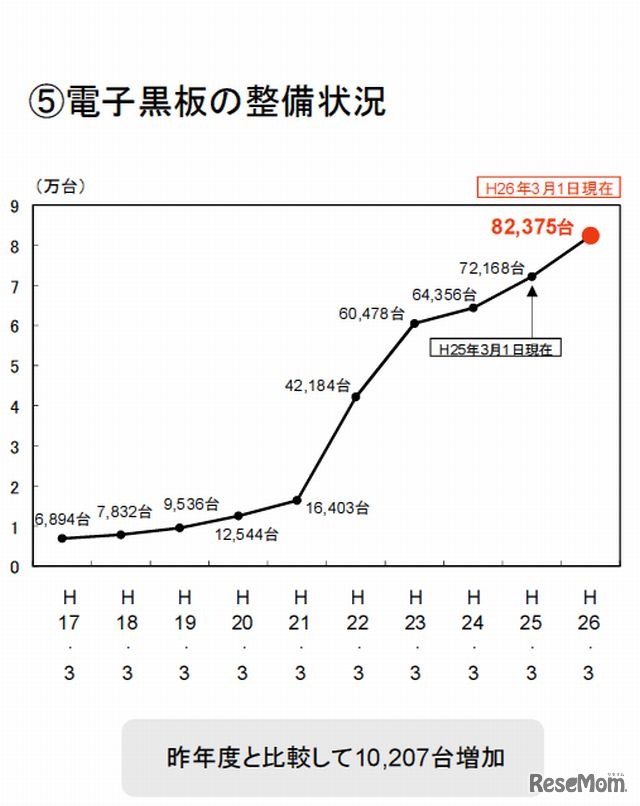 電子黒板の整備状況