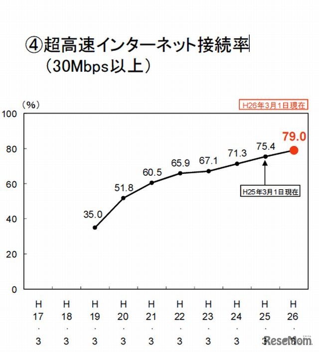 超高速インターネット接続率