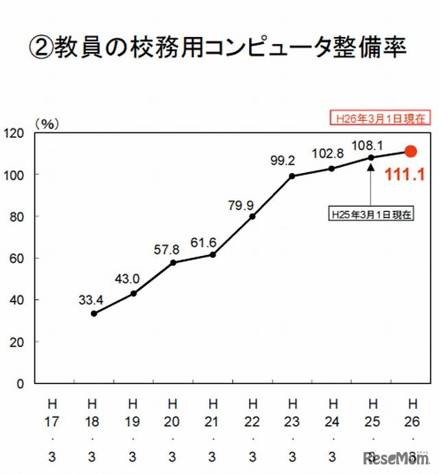 教員の校務用コンピュータ整備率