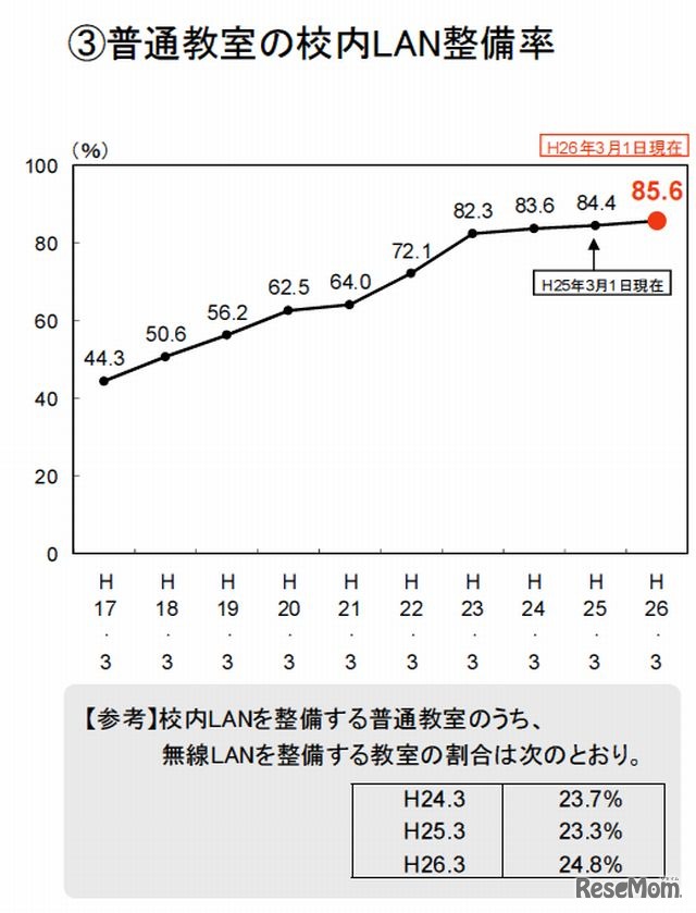 普通教室の校内LAN整備率