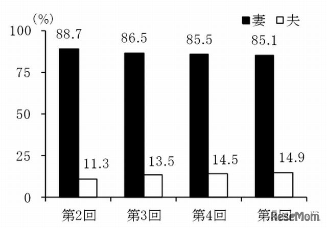 夫と妻の家事分担割合