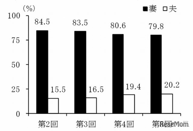 夫と妻の育児分担割合