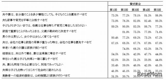 家族に関する考え方の各項目への賛成割合