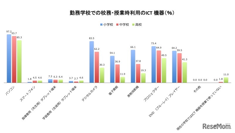 勤務学校での校務・授業時利用のICT機器（小・中・高別）