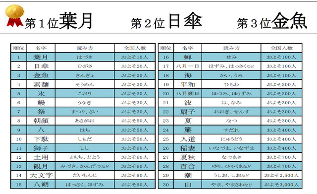 夏にまつわる名字ランキングベスト30