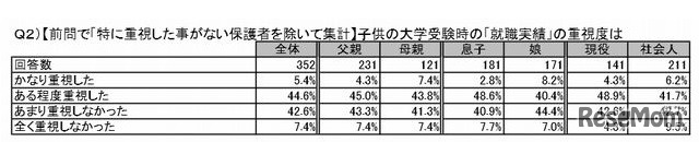 就職実績の重視度