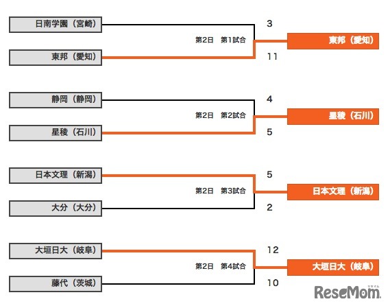 大会2日目の結果