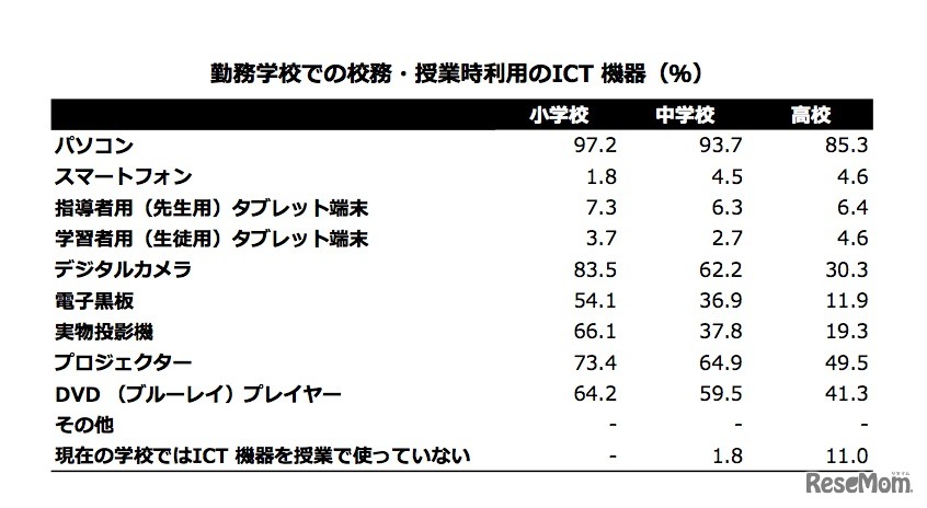 勤務学校での校務・授業時利用のICT機器（小・中・高別）
