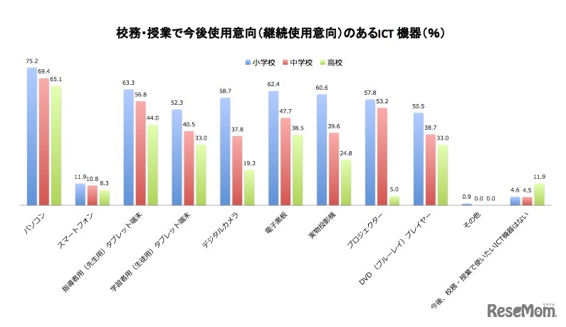 校務・授業で今後使用意向（継続使用意向）のあるICT 機器（小・中・高別）