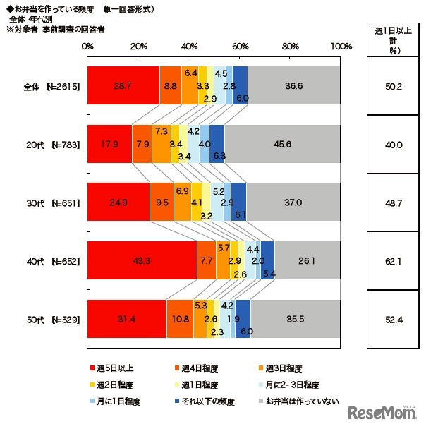 お弁当を作っている頻度