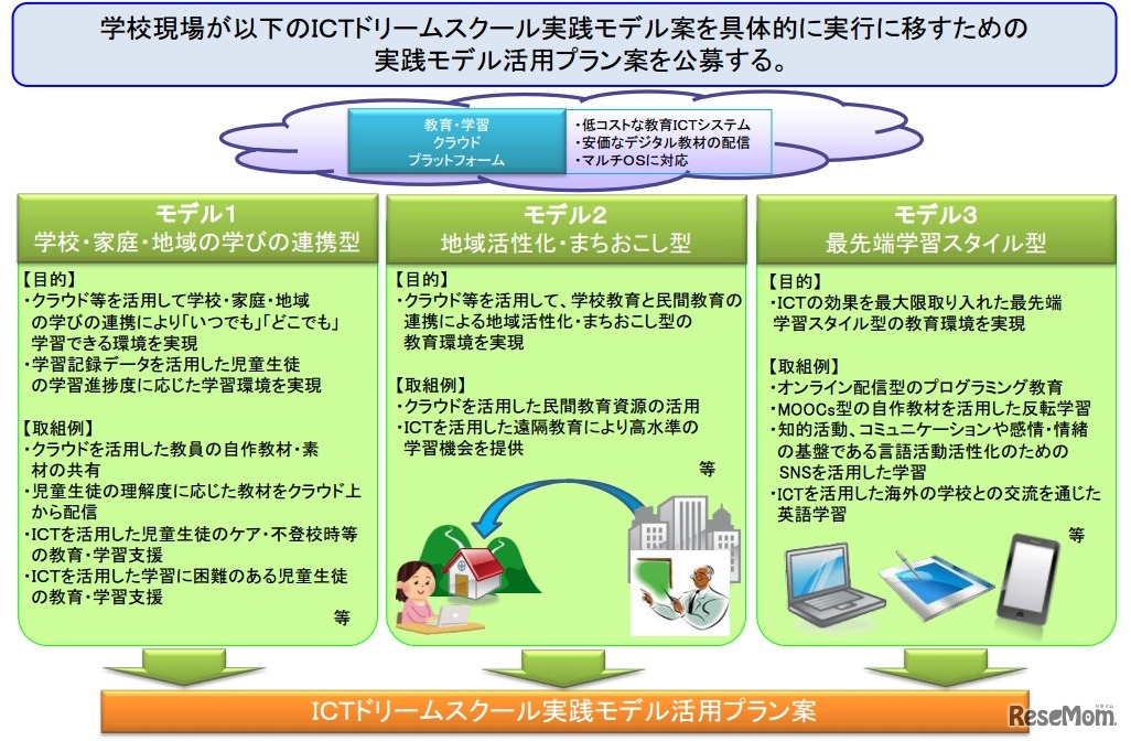 ICTドリームスクール実践モデル案