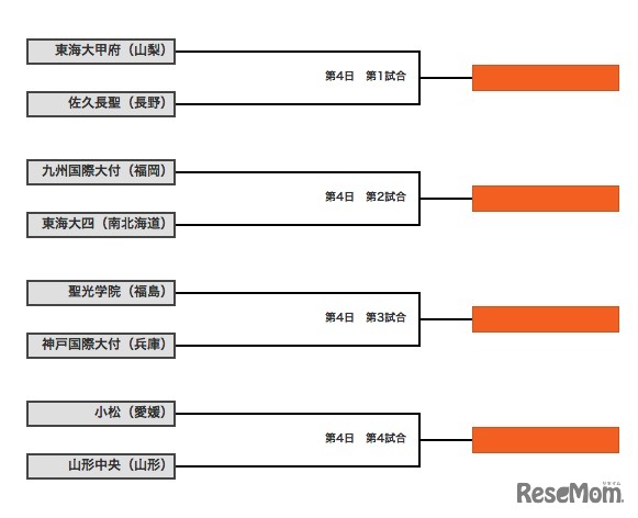 大会4日目の結果