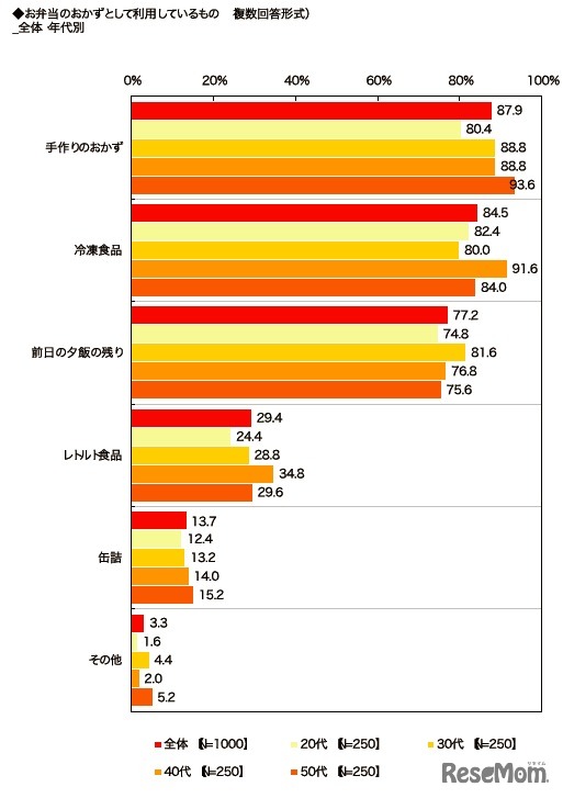 お弁当のおかずとして利用しているもの